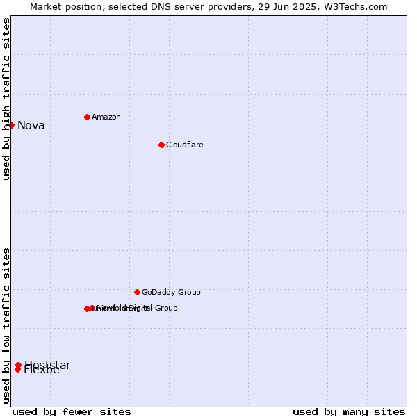 Market position of Hoststar vs. Flexbe vs. Nova