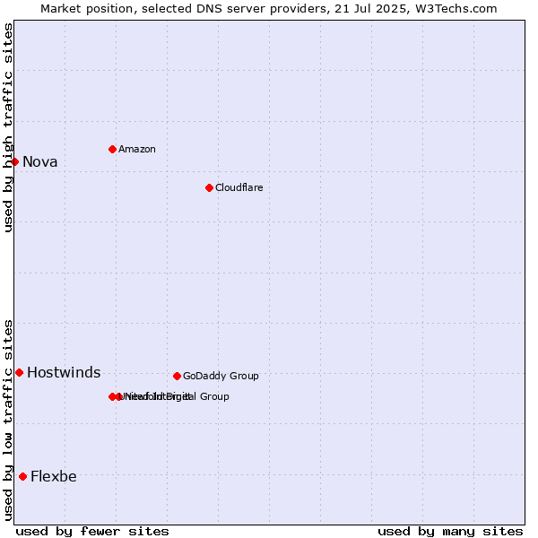 Market position of Flexbe vs. Hostwinds vs. Nova