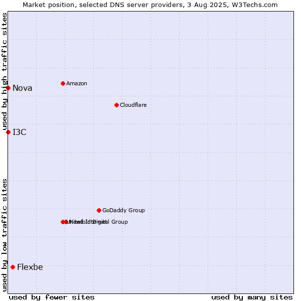 Market position of Flexbe vs. I3C vs. Nova