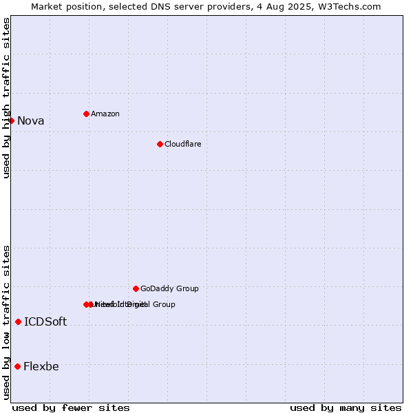 Market position of ICDSoft vs. Flexbe vs. Nova