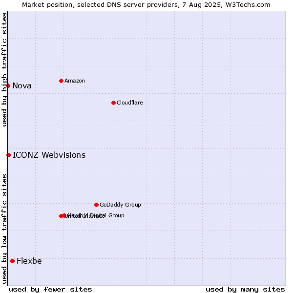 Market position of Flexbe vs. ICONZ-Webvisions vs. Nova