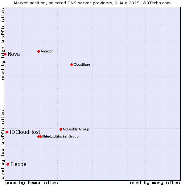 Market position of Flexbe vs. IDCloudHost vs. Nova