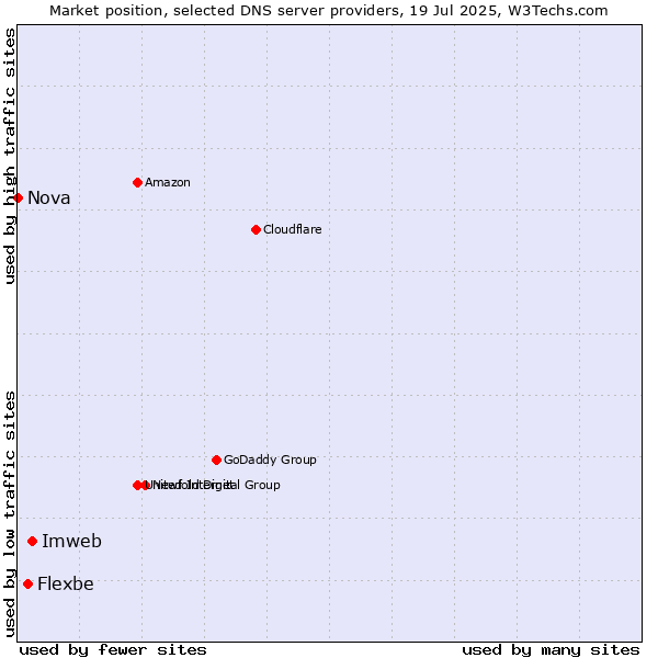 Market position of Imweb vs. Flexbe vs. Nova