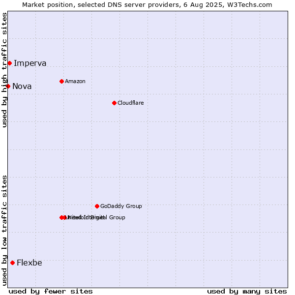 Market position of Flexbe vs. Imperva vs. Nova