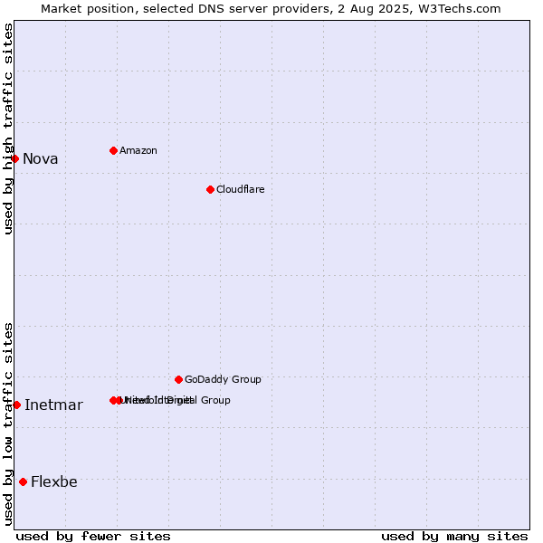 Market position of Flexbe vs. Inetmar vs. Nova