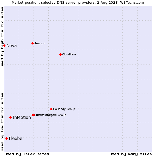 Market position of InMotion vs. Flexbe vs. Nova
