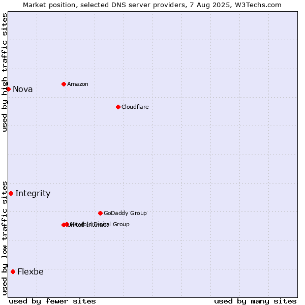 Market position of Flexbe vs. Integrity vs. Nova