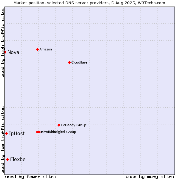 Market position of Flexbe vs. IpHost vs. Nova