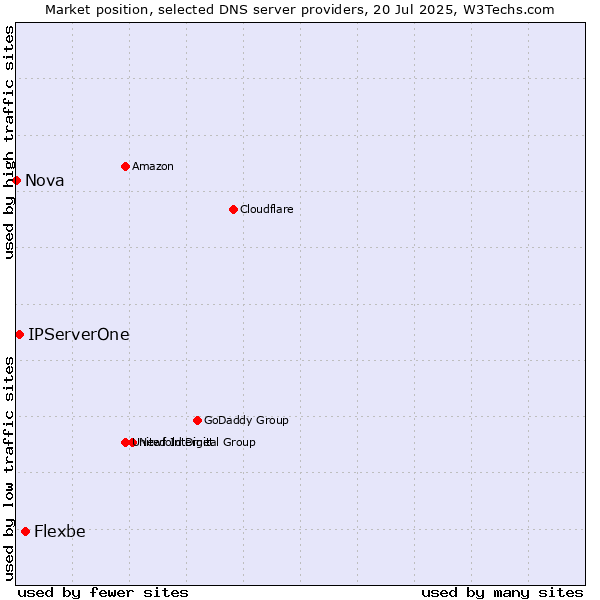 Market position of Flexbe vs. IPServerOne vs. Nova