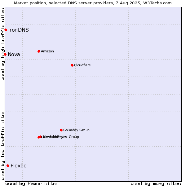Market position of Flexbe vs. ironDNS vs. Nova