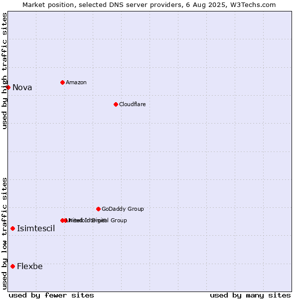 Market position of Isimtescil vs. Flexbe vs. Nova