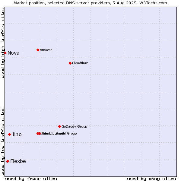 Market position of Jino vs. Flexbe vs. Nova