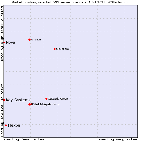 Market position of Flexbe vs. Nova vs. Key-Systems