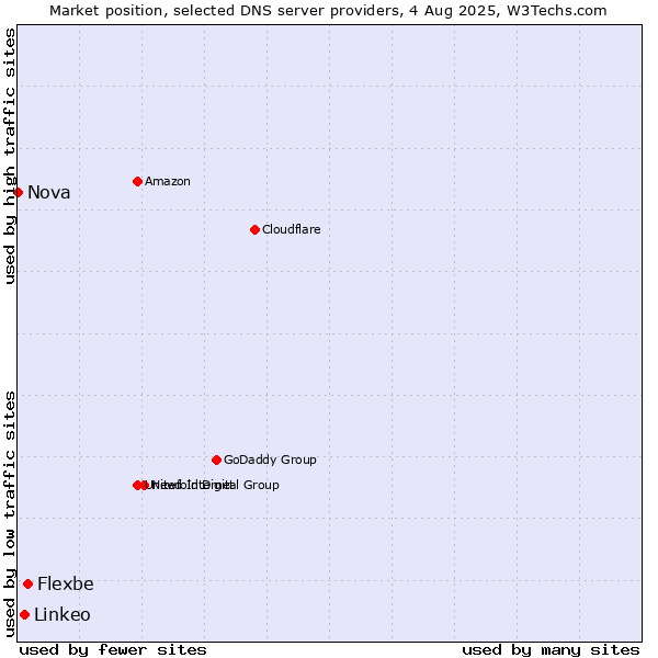 Market position of Flexbe vs. Linkeo vs. Nova
