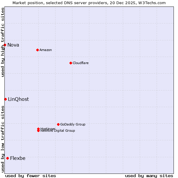 Market position of Flexbe vs. LinQhost vs. Nova