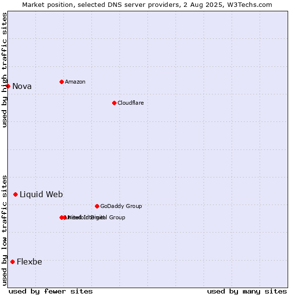 Market position of Liquid Web vs. Flexbe vs. Nova
