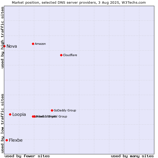 Market position of Loopia vs. Flexbe vs. Nova