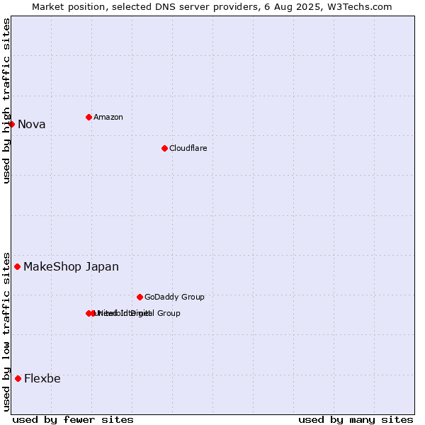 Market position of Flexbe vs. MakeShop Japan vs. Nova