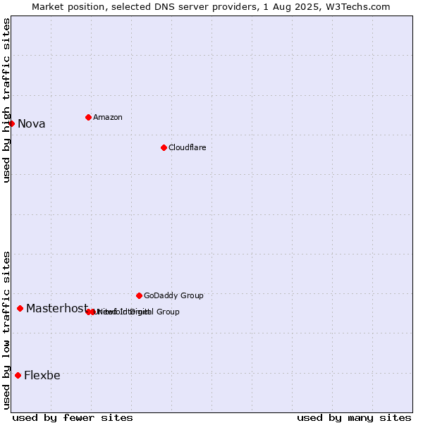 Market position of Masterhost vs. Flexbe vs. Nova