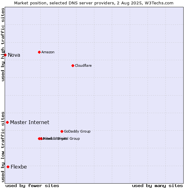 Market position of Flexbe vs. Master Internet vs. Nova