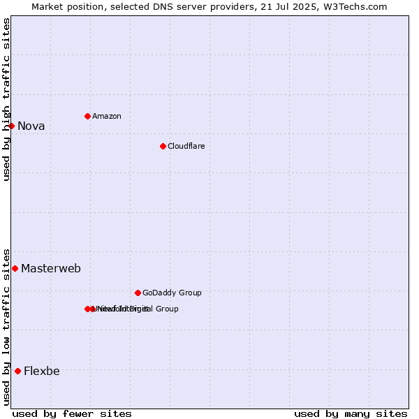 Market position of Flexbe vs. Masterweb vs. Nova