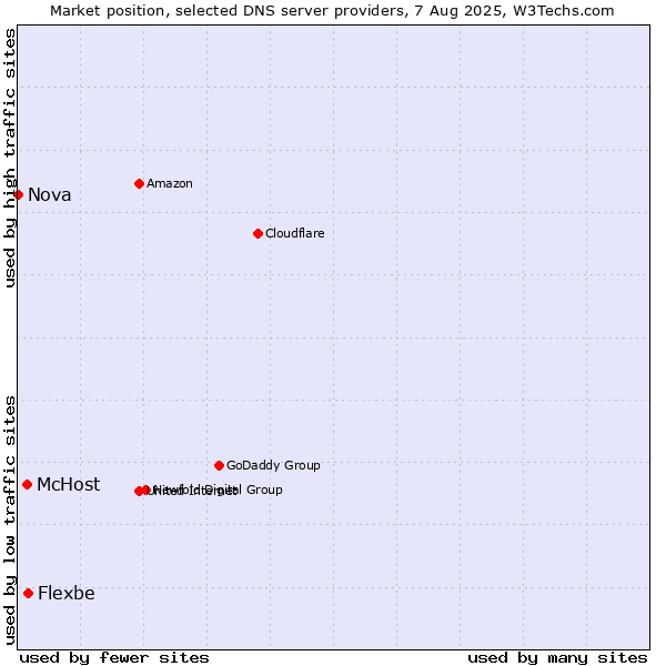 Market position of Flexbe vs. McHost vs. Nova