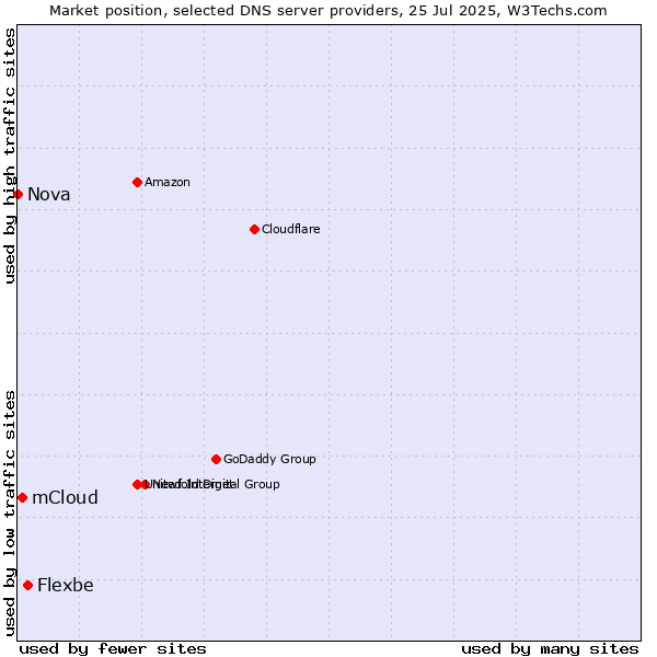 Market position of Flexbe vs. mCloud vs. Nova