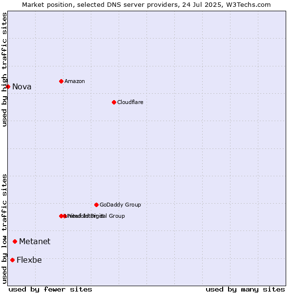 Market position of Metanet vs. Flexbe vs. Nova