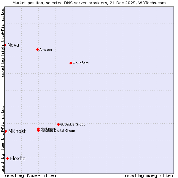 Market position of Flexbe vs. MKhost vs. Nova