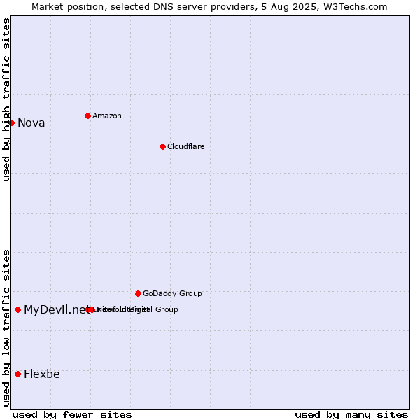 Market position of MyDevil.net vs. Flexbe vs. Nova