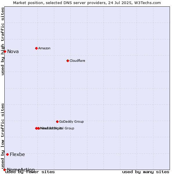Market position of Flexbe vs. Nova vs. NameAction