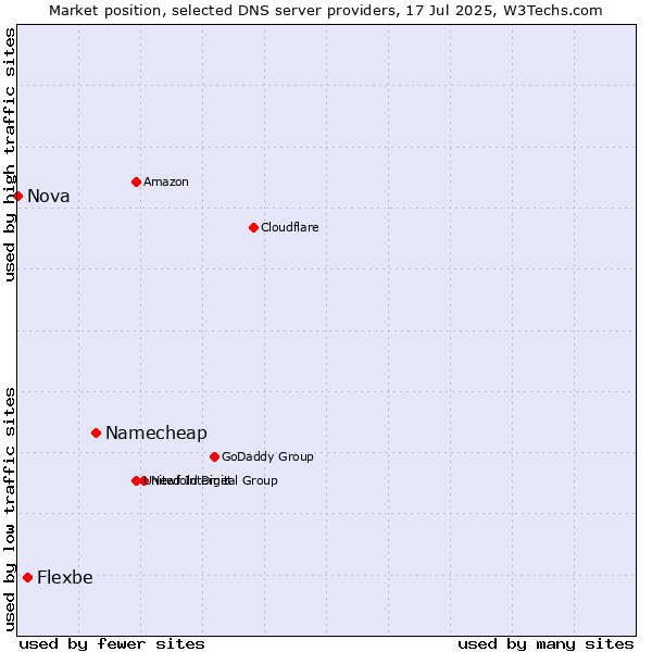 Market position of Namecheap vs. Flexbe vs. Nova