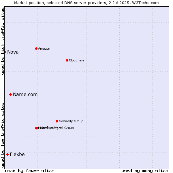 Market position of Name.com vs. Flexbe vs. Nova