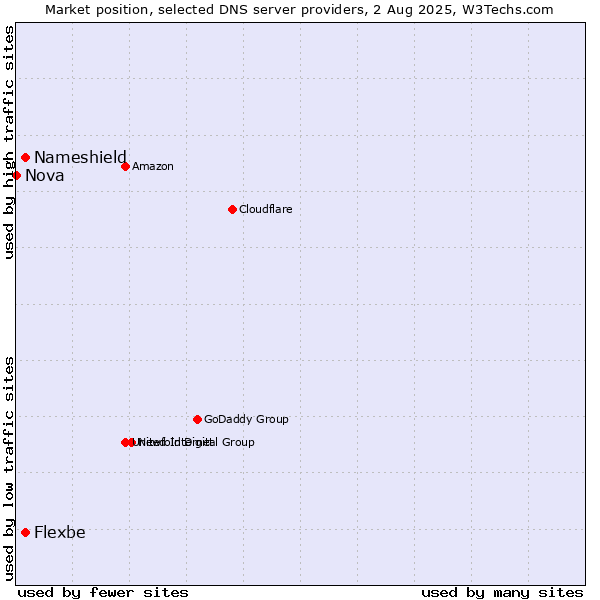Market position of Nameshield vs. Flexbe vs. Nova