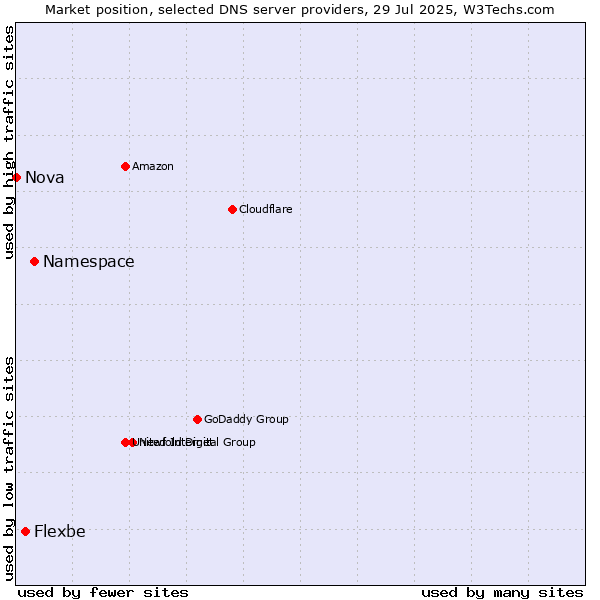 Market position of Namespace vs. Flexbe vs. Nova