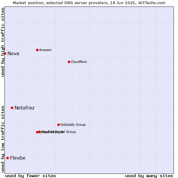Market position of Netafraz vs. Flexbe vs. Nova