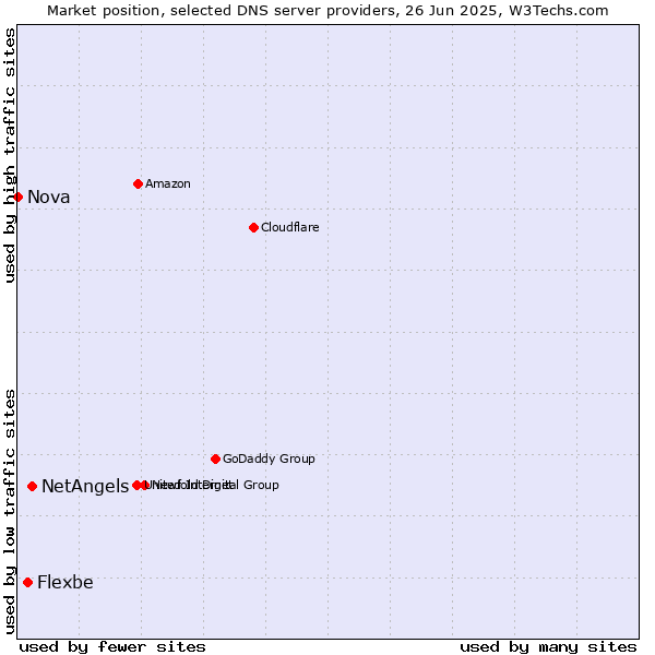 Market position of NetAngels vs. Flexbe vs. Nova