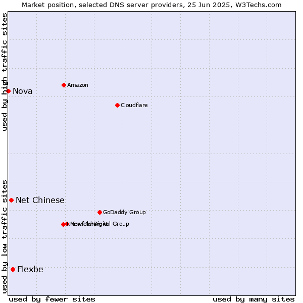 Market position of Flexbe vs. Net Chinese vs. Nova