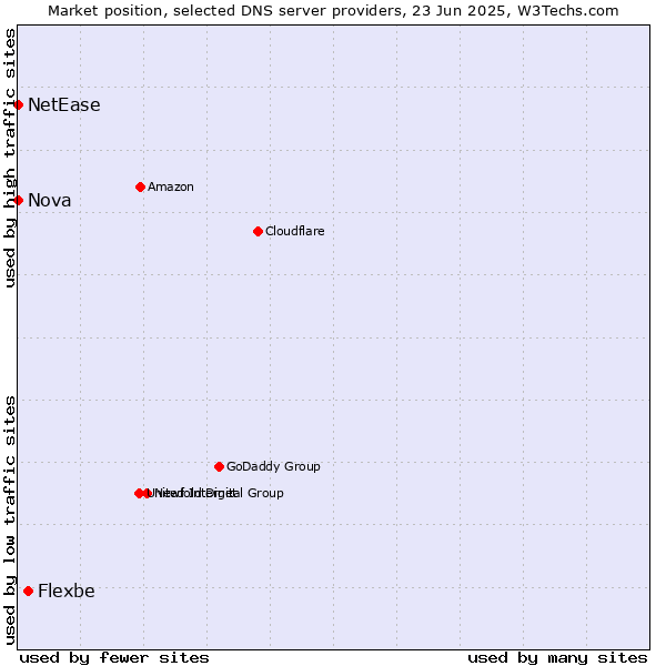 Market position of Flexbe vs. Nova vs. NetEase