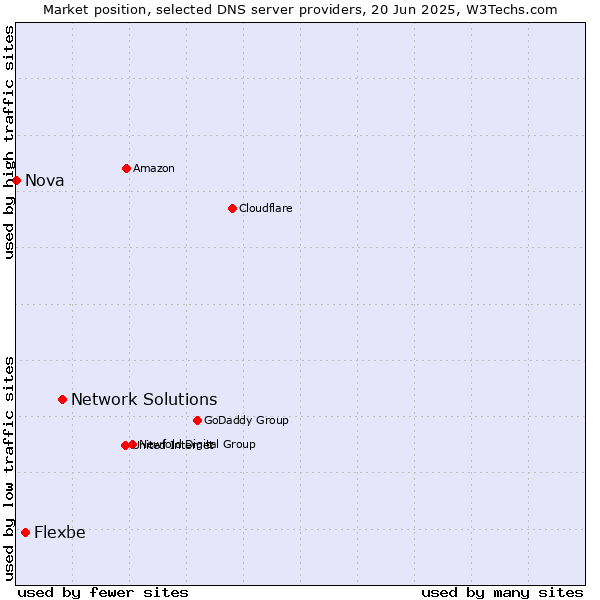 Market position of Network Solutions vs. Flexbe vs. Nova