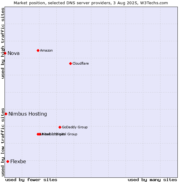 Market position of Flexbe vs. Nimbus Hosting vs. Nova