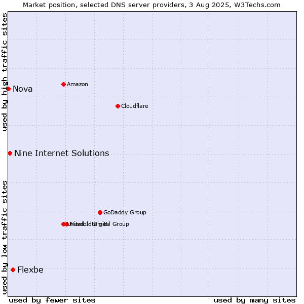 Market position of Flexbe vs. Nine Internet Solutions vs. Nova