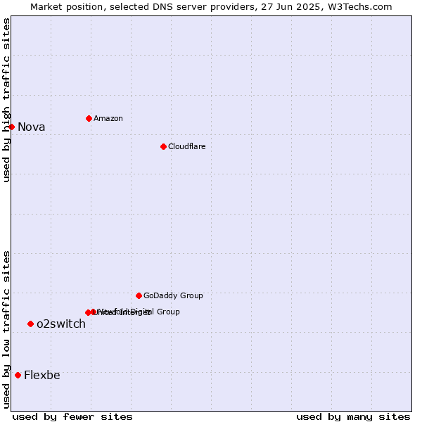 Market position of o2switch vs. Flexbe vs. Nova