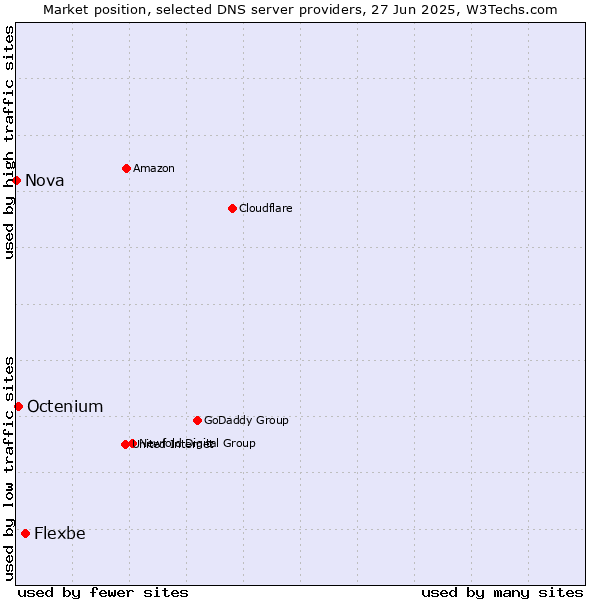 Market position of Flexbe vs. Octenium vs. Nova