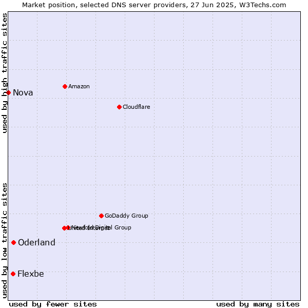 Market position of Oderland vs. Flexbe vs. Nova