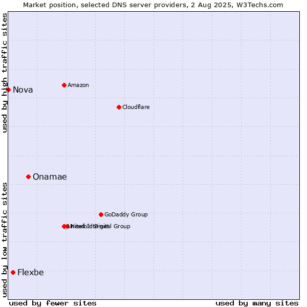 Market position of Onamae vs. Flexbe vs. Nova