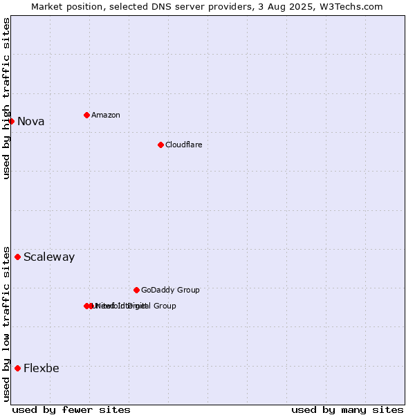 Market position of Scaleway vs. Flexbe vs. Nova