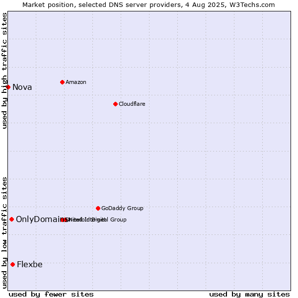 Market position of Flexbe vs. OnlyDomains vs. Nova