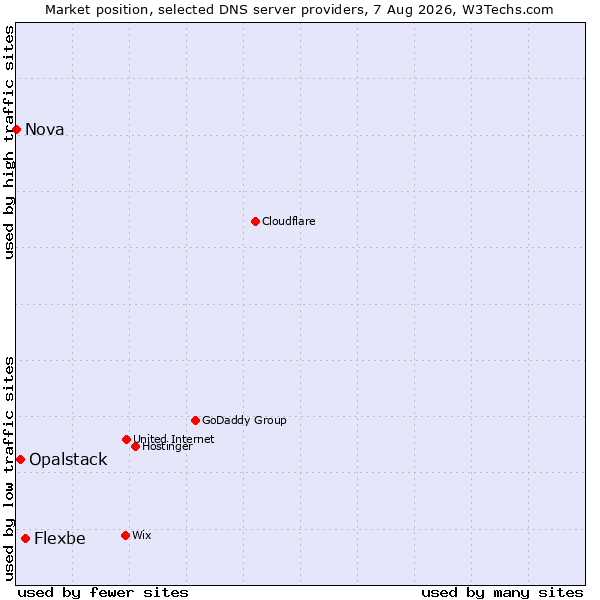 Market position of Flexbe vs. Opalstack vs. Nova
