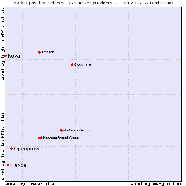Market position of Openprovider vs. Flexbe vs. Nova